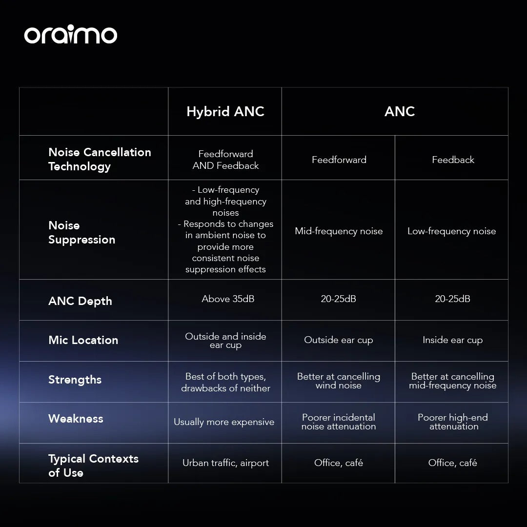 Oraimo SpaceBuds Hybrid ANC True Wireless Earbuds Customized Voice Prompt